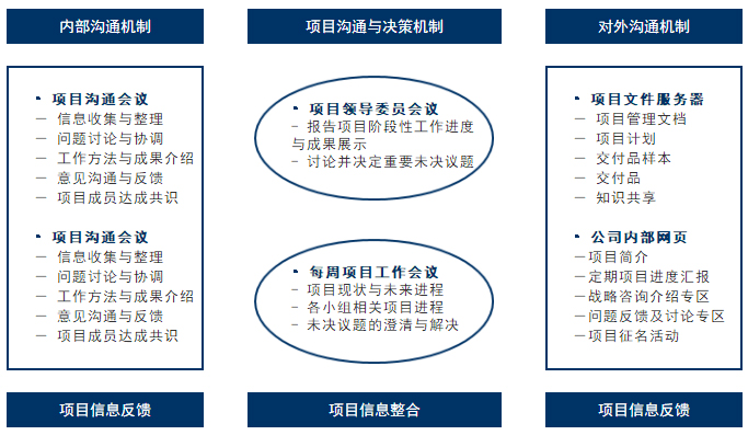 項目管理方法溝通管理