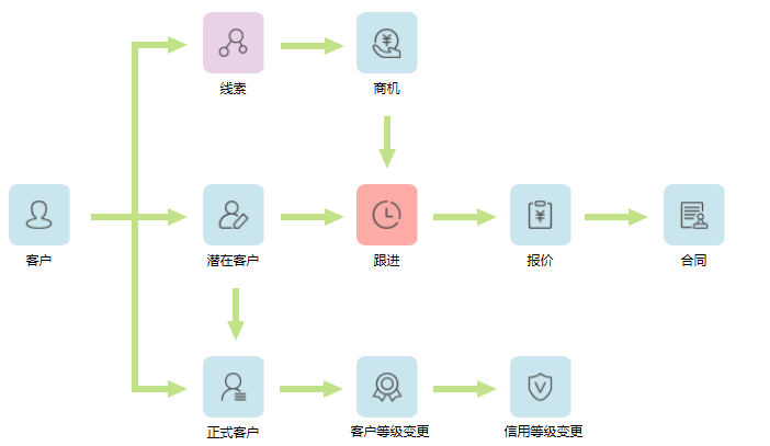 CRM客戶(hù)流程部分