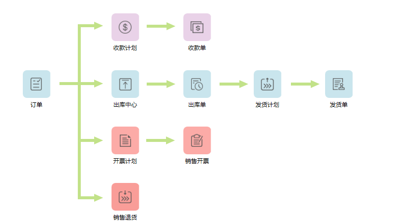 鵬為CRM銷售訂單