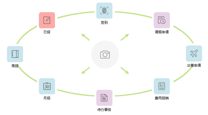 鵬為CRM內部辦公功能導航