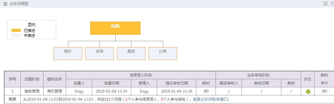 鵬為CRM商機業務流程圖