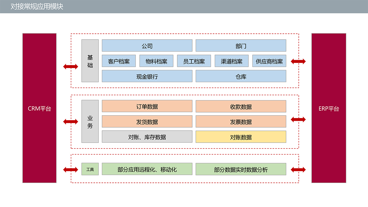 CRM-財務(wù)系統(tǒng)