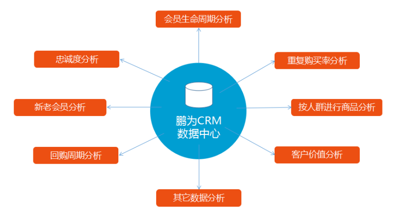 CRM客戶管理系統的組成部分