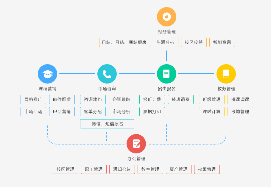 教育培訓行業解決方案