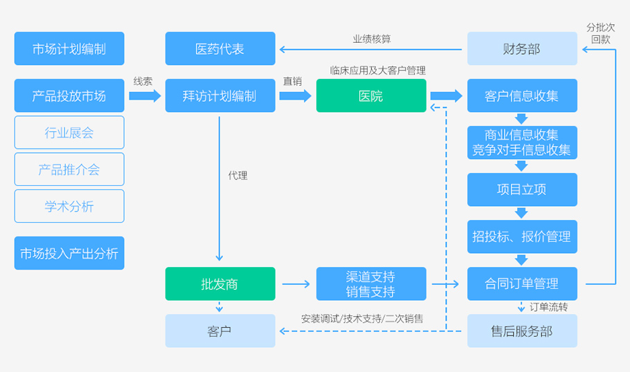 醫療行業解決方案
