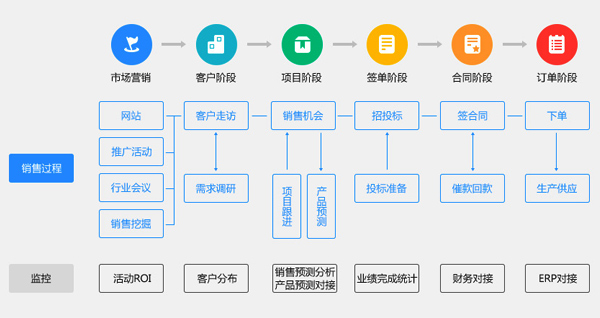 設(shè)備銷(xiāo)售CRM解決方案