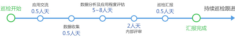 巡檢步驟耗時說明
